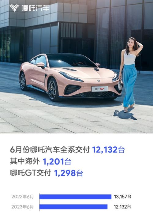 哪吒汽車6月交付12132臺(tái)，海外市場(chǎng)穩(wěn)步拓展，哪吒GT表現(xiàn)亮眼
